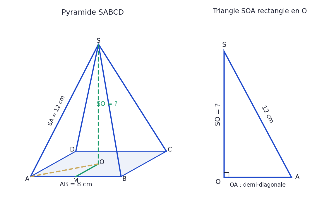 Exercice 13 : pyramide à base carrée de côté 8 cm et arête SA de 12 cm, avec le triangle SOA rectangle en O.