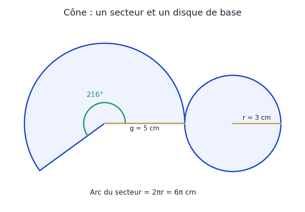 Patron d'un cône de rayon 3 cm et de génératrice 5 cm : secteur de rayon 5 cm et d'angle 216 degrés, plus disque de rayon 3 cm.