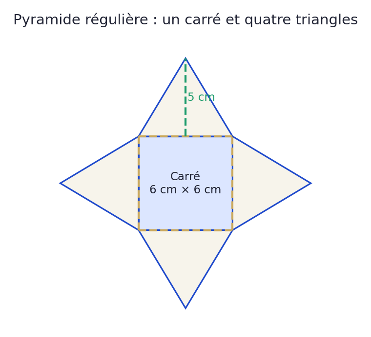 Patron d'une pyramide régulière à base carrée de côté 6 cm avec quatre faces triangulaires de hauteur 5 cm.