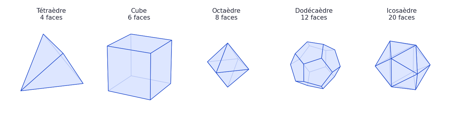 Les cinq polyèdres réguliers convexes : tétraèdre, cube, octaèdre, dodécaèdre à douze faces pentagonales et icosaèdre à vingt faces triangulaires.