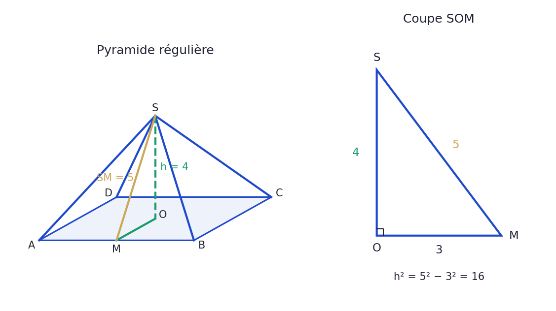 Pyramide régulière de base carrée de côté 6 cm : apothème SM de 5 cm et hauteur SO de 4 cm, avec le triangle rectangle SOM de côtés 3, 4 et 5.