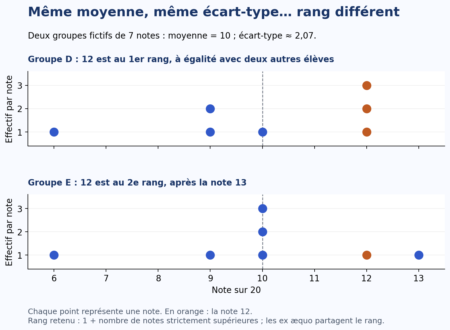 Deux groupes de sept notes ont la même moyenne 10 et le même écart-type 2,07 : la note 12 est première ex æquo dans D, deuxième dans E.