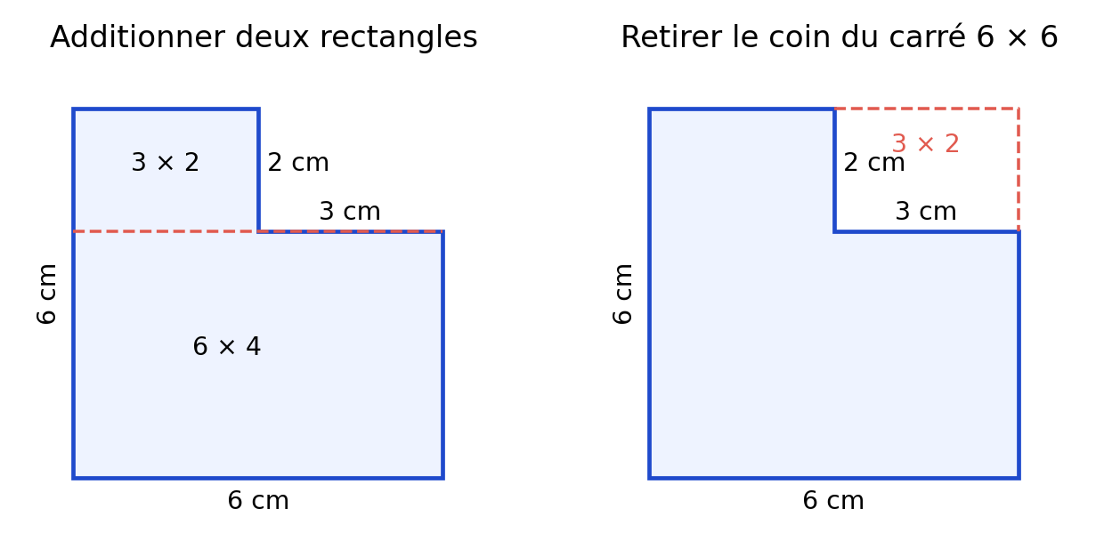 La même figure en L calculée par addition de rectangles et par retrait d’un coin de 3 cm sur 2 cm dans un carré de 6 cm.