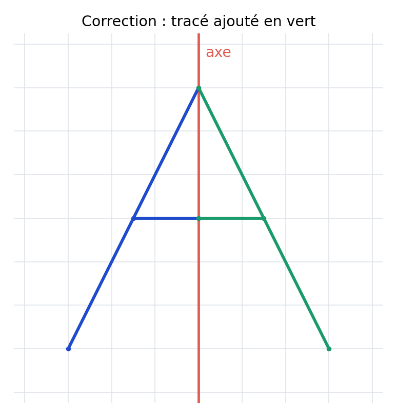 Correction de l’exercice 8 : les points et traits ajoutés sont verts.
