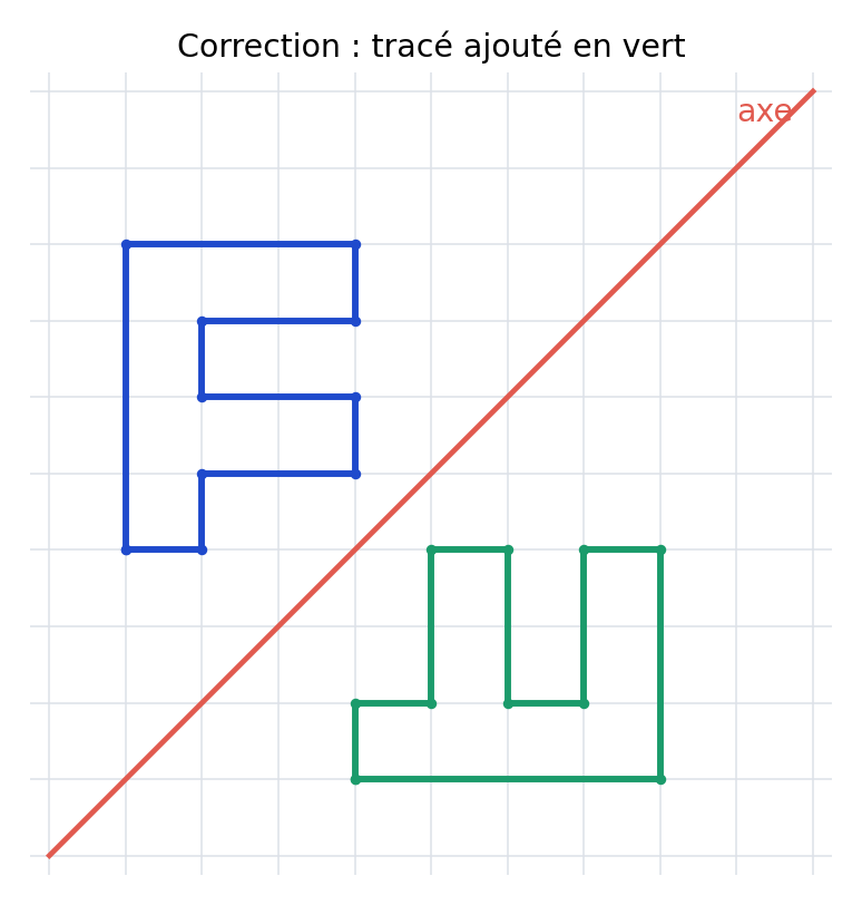Correction de l’exercice 10 : les points et traits ajoutés sont verts.