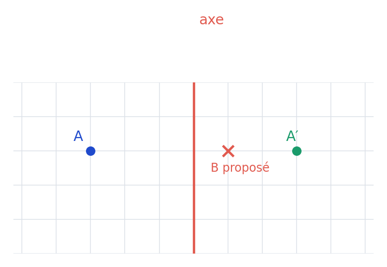 Correction de l’exercice 9 : les points et traits ajoutés sont verts.