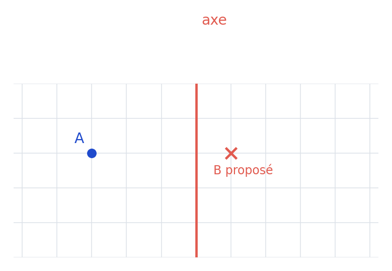 Quadrillage de l’exercice 9 : figure bleue et axe rouge.
