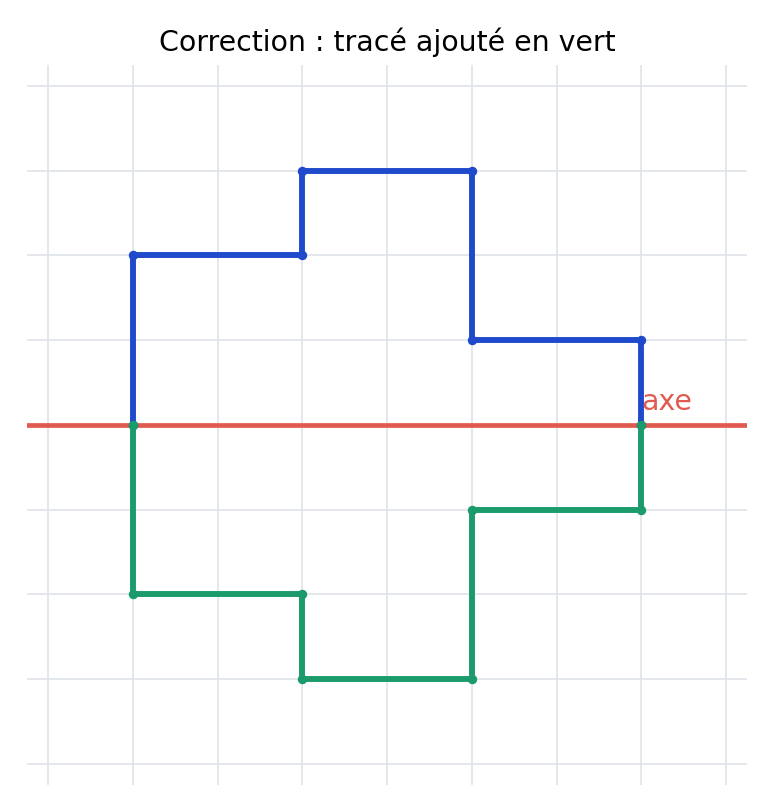 Correction de l’exercice 6 : les points et traits ajoutés sont verts.