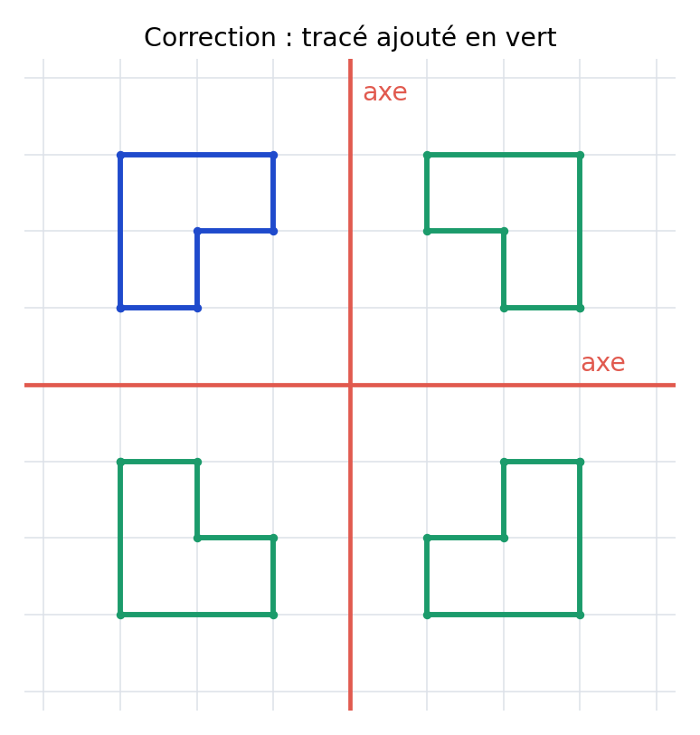 Correction de l’exercice 11 : les points et traits ajoutés sont verts.