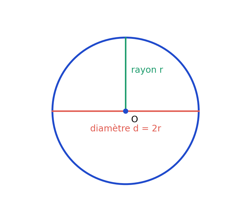 Cercle de centre O, rayon vertical vert et diamètre rouge passant par O.