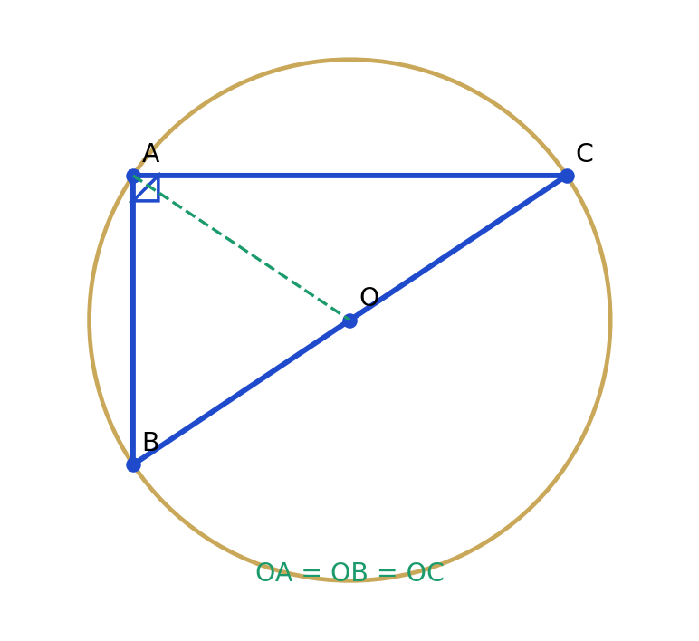 Triangle ABC rectangle en A : O est le milieu de l’hypoténuse BC et le cercle de centre O passe par A, B et C.