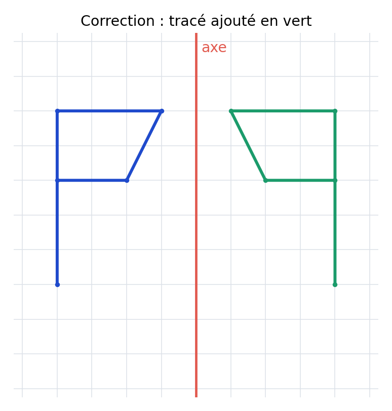 Correction de l’exercice 12 : les points et traits ajoutés sont verts.