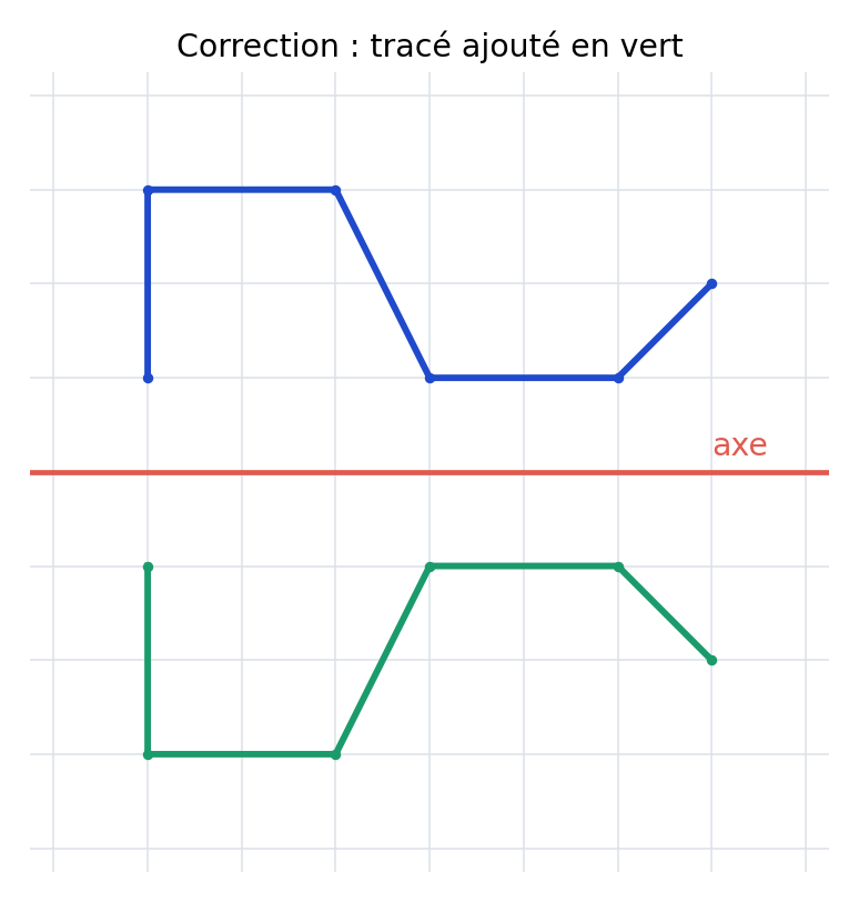 Correction de l’exercice 6 : les points et traits ajoutés sont verts.