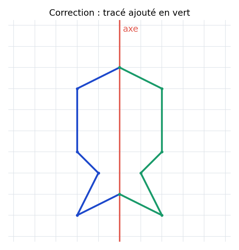 Correction de l’exercice 8 : les points et traits ajoutés sont verts.