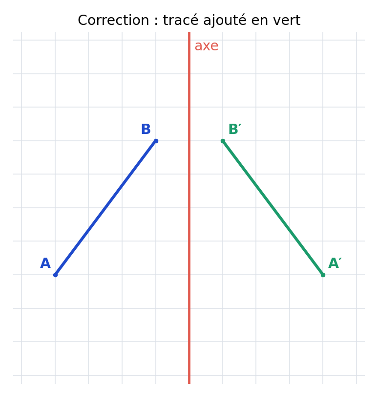 Correction de l’exercice 9 : les points et traits ajoutés sont verts.