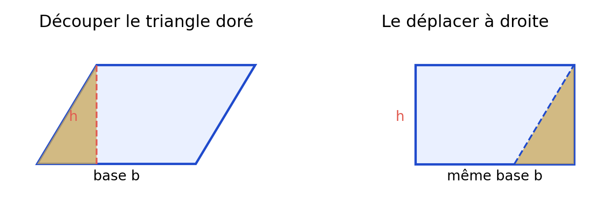 Découpage du parallélogramme et déplacement d’un triangle pour former un rectangle de mêmes base et hauteur.