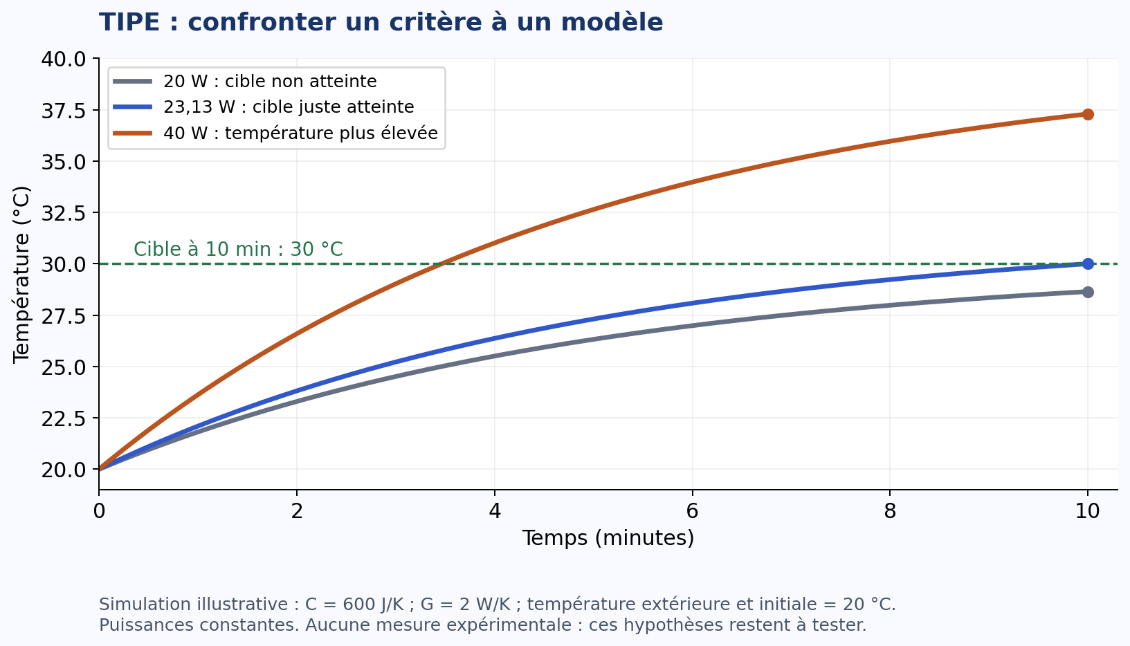 Simulation fictive : à dix minutes, 20 W donnent environ 28,65 °C, 23,13 W atteignent 30 °C et 40 W donnent 37,29 °C.