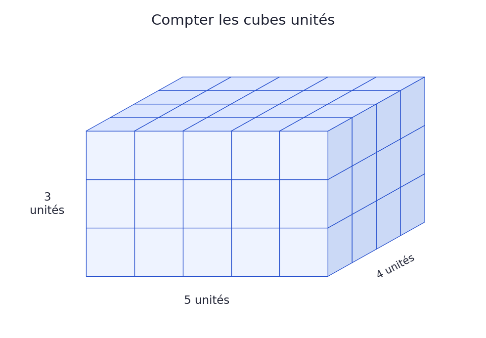 Pavé composé de 5 cubes en longueur, 4 en profondeur et 3 en hauteur.