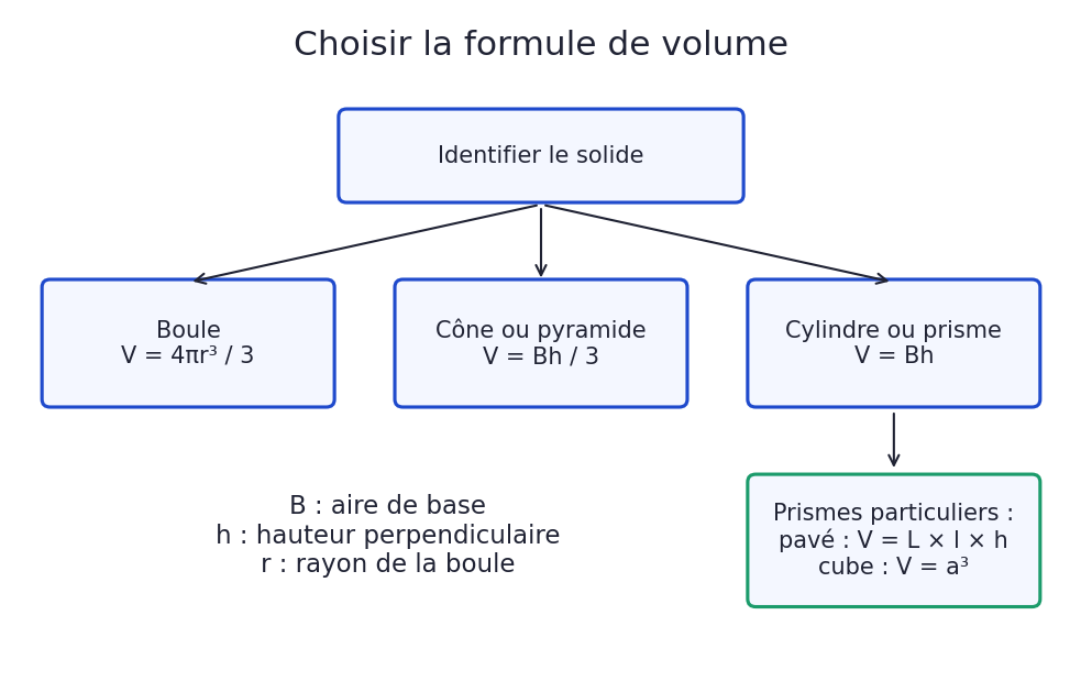 Arbre de choix couvrant boule, cône, pyramide, cylindre, prisme, pavé et cube, avec les formules adaptées à chaque famille.