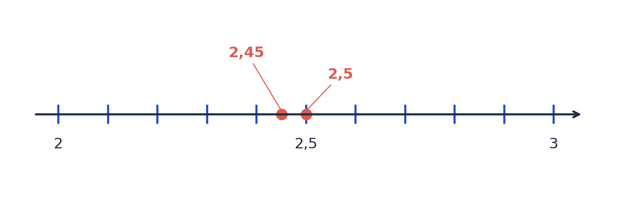 2,45 se situe à gauche de 2,5 : 2,45 < 2,5.
