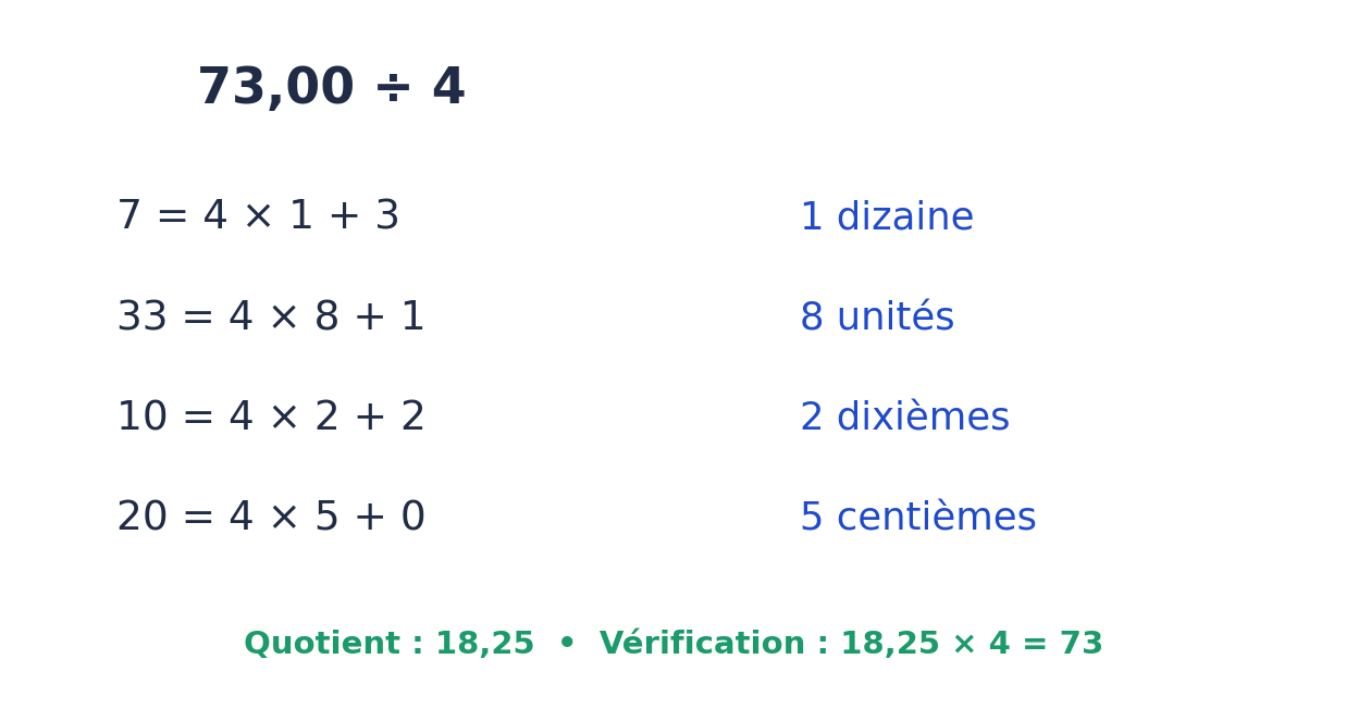 Étapes de 73 divisé par 4 : 1 dizaine, 8 unités, 2 dixièmes, 5 centièmes. Quotient 18,25.