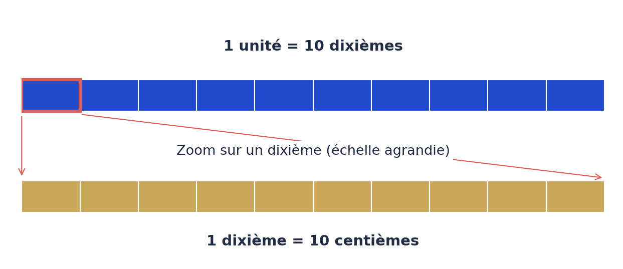 Une unité est partagée en dix dixièmes. Un dixième, agrandi pour le dessin, est partagé en dix centièmes.