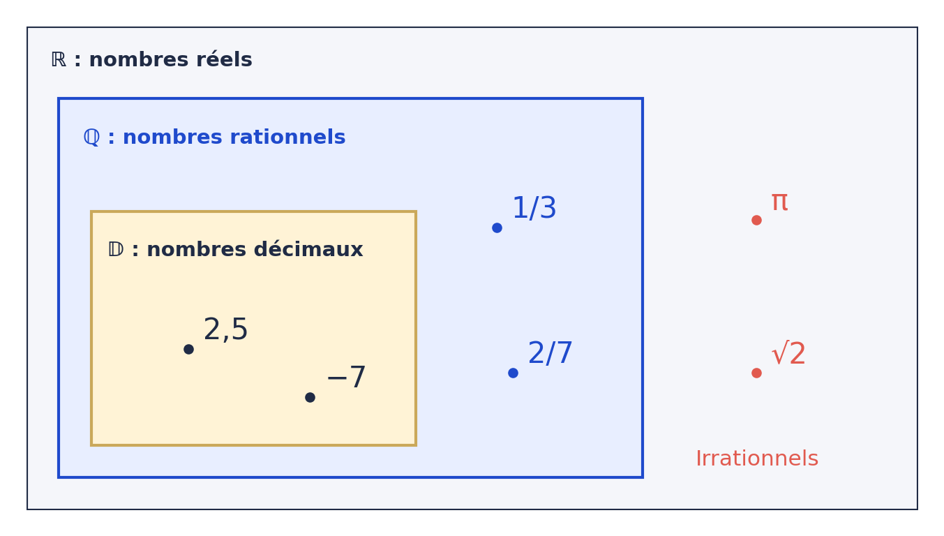 Les décimaux sont inclus dans les rationnels, inclus dans les réels. 2,5 et −7 sont décimaux ; 1/3 et 2/7 sont rationnels non décimaux ; π et √2 sont hors des rationnels.