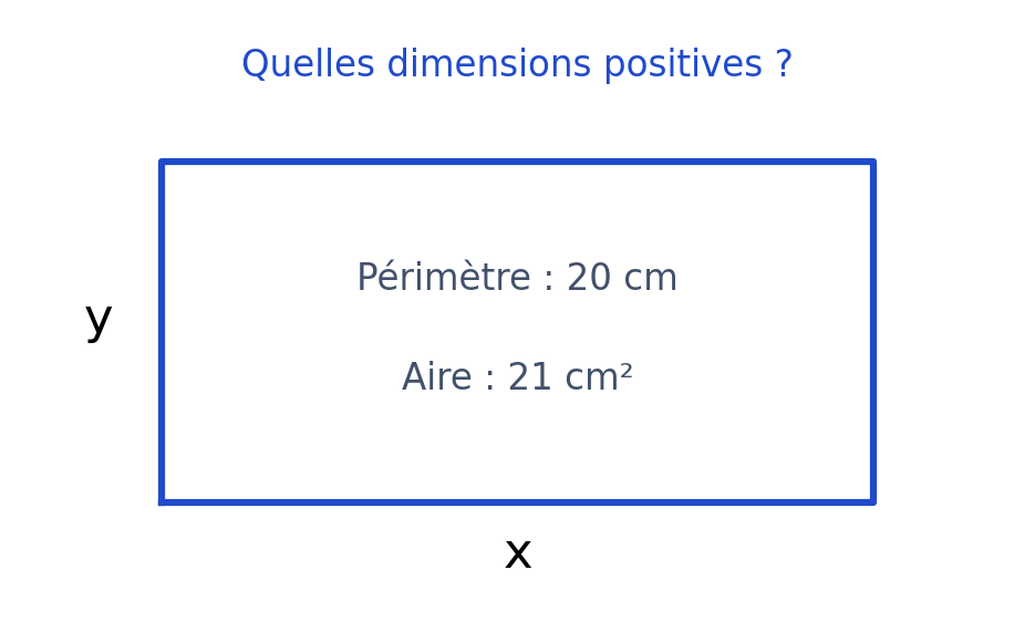 Rectangle de dimensions inconnues x et y, de périmètre 20 centimètres et d’aire 21 centimètres carrés.