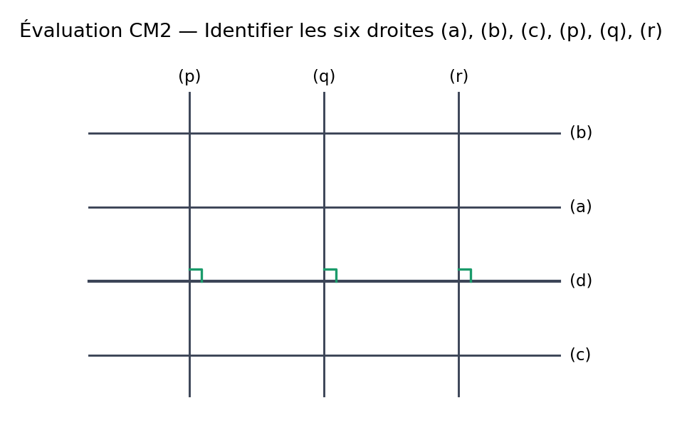 Six droites à classer : a b c horizontales et p q r verticales, avec angles droits codés sur d