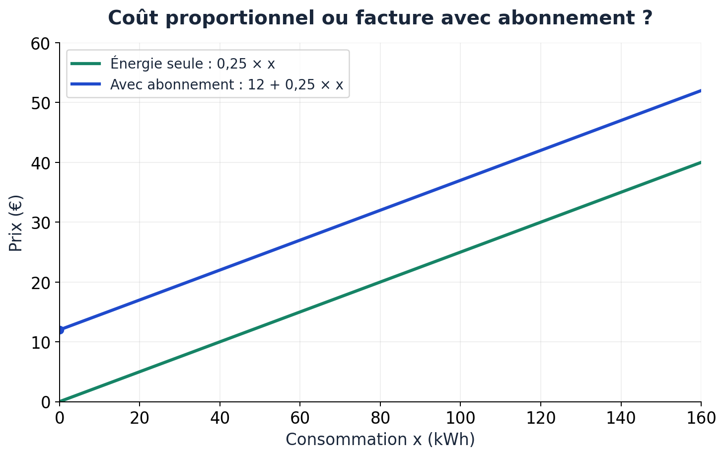 Deux droites de pente 0,25, dont l’une passe par zéro et l’autre par 12 euros.