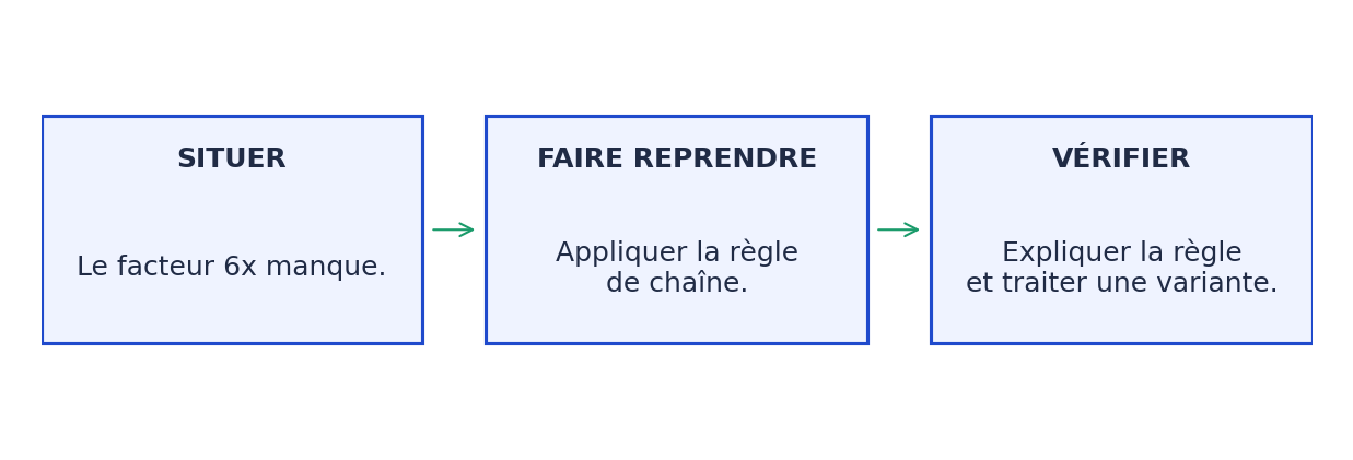 Trois étapes : situer le facteur manquant, refaire la dérivation avec la règle de chaîne, puis expliquer et résoudre une variante.