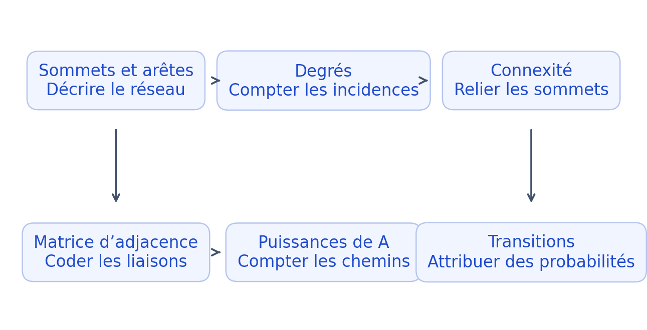 Six repères de théorie des graphes : sommets, degrés, connexité, matrice d’adjacence, puissances et probabilités.