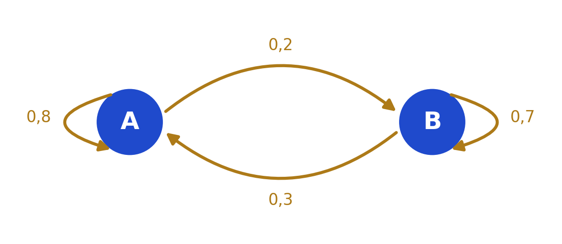 Transitions A vers B de probabilité 0,2 et B vers A de probabilité 0,3 ; probabilités de rester 0,8 en A et 0,7 en B.