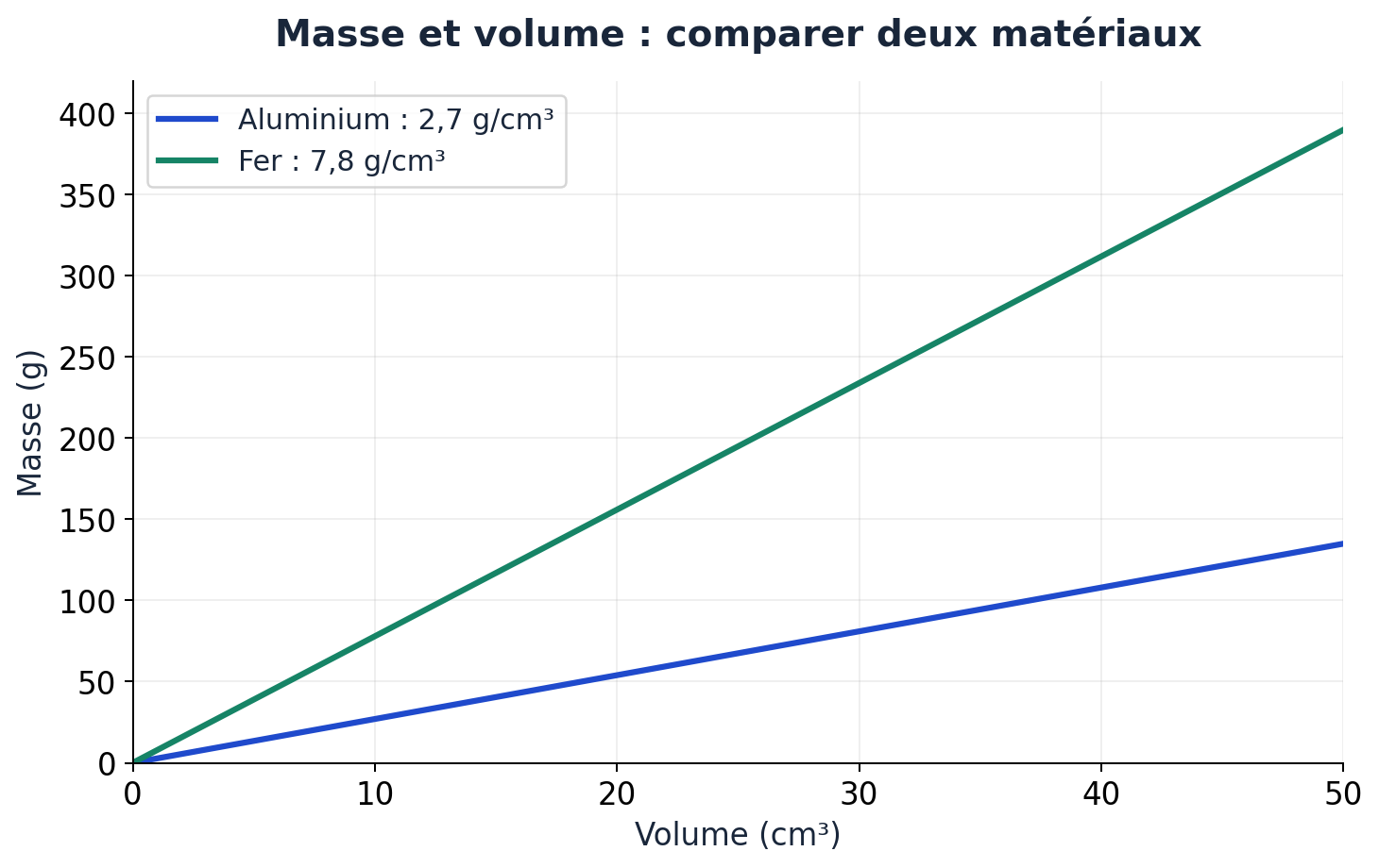 Droites de proportionnalité pour l’aluminium à 2,7 g/cm³ et le fer à 7,8 g/cm³.