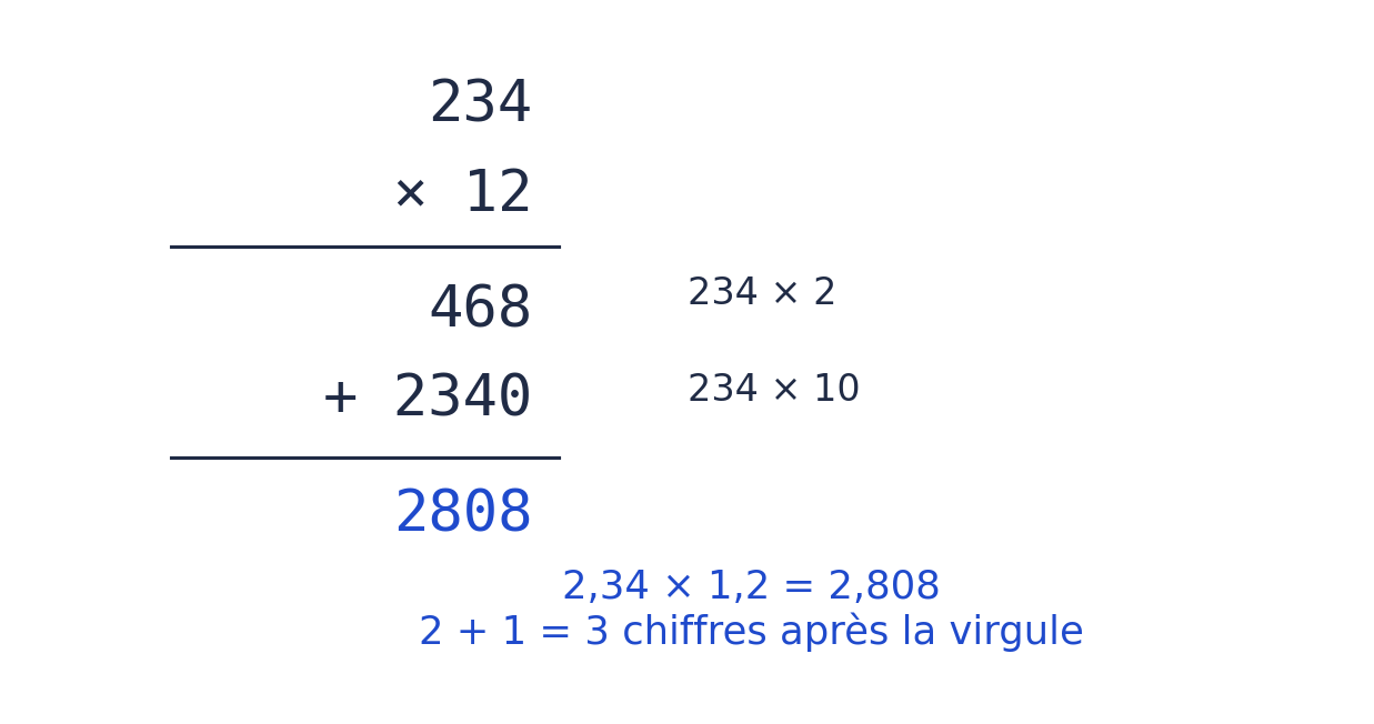 234 fois 12 : 468 plus 2340 égale 2808 ; on place trois chiffres après la virgule pour obtenir 2,808.