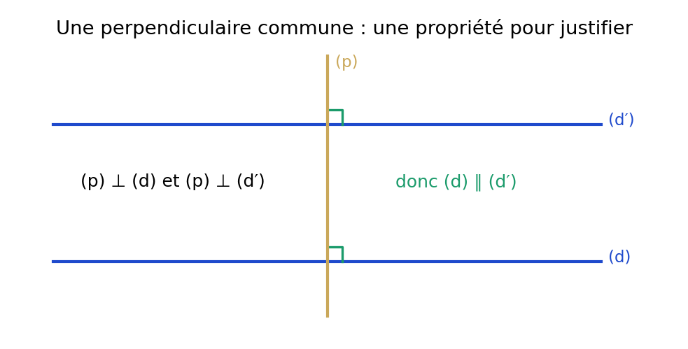 Une droite p perpendiculaire à d et à d prime prouve que d et d prime sont parallèles