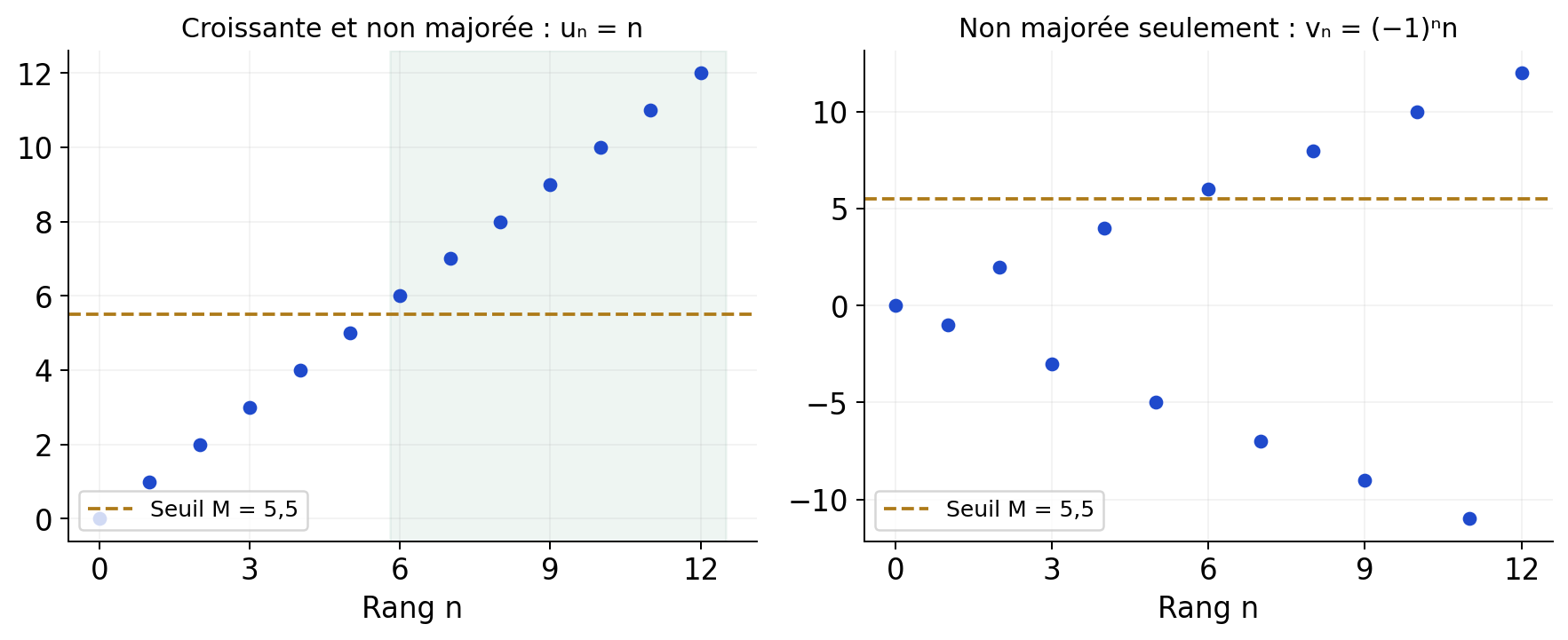 À gauche, u_n=n reste au-dessus de 5,5 à partir de n=6. À droite, la suite alternée franchit ce seuil mais redescend aux indices impairs.