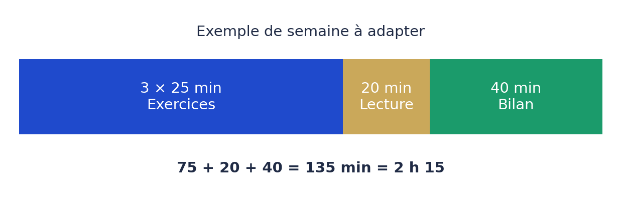 Une semaine d’exemple : trois séances de 25 minutes, 20 minutes de lecture et 40 minutes de bilan, soit 2 heures 15.