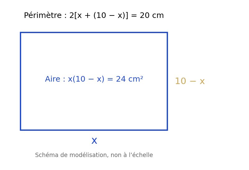 Rectangle dont les côtés sont x et 10 moins x : le périmètre vaut 20 centimètres et l’aire vaut 24 centimètres carrés