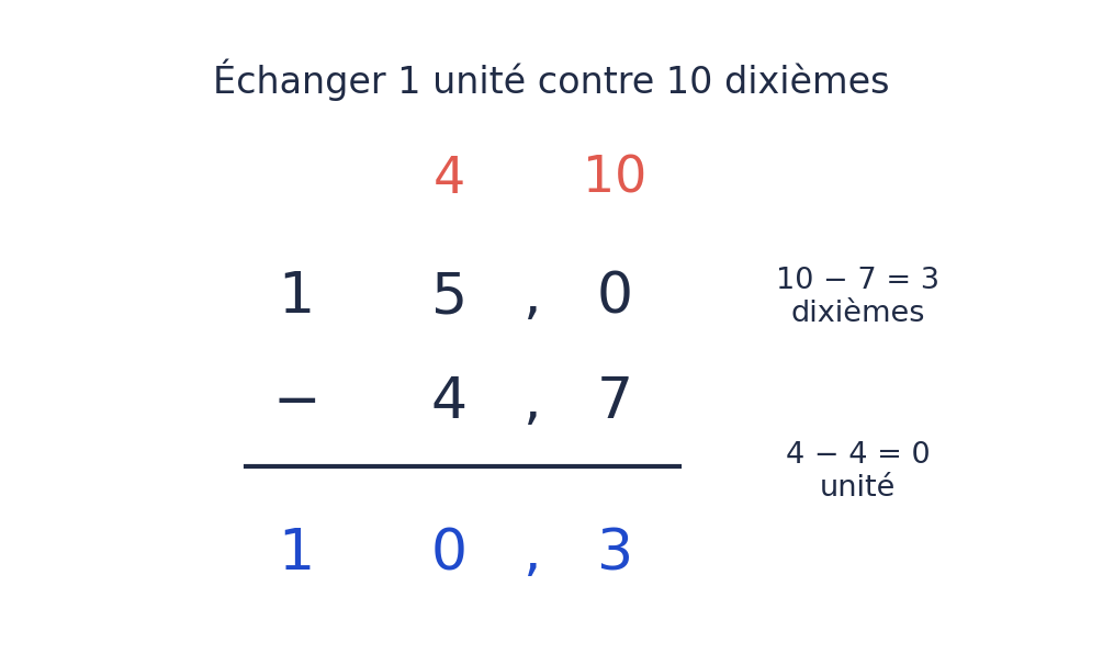 15,0 moins 4,7 : on échange une unité contre dix dixièmes, puis on calcule 10 moins 7 et 4 moins 4. Résultat 10,3.