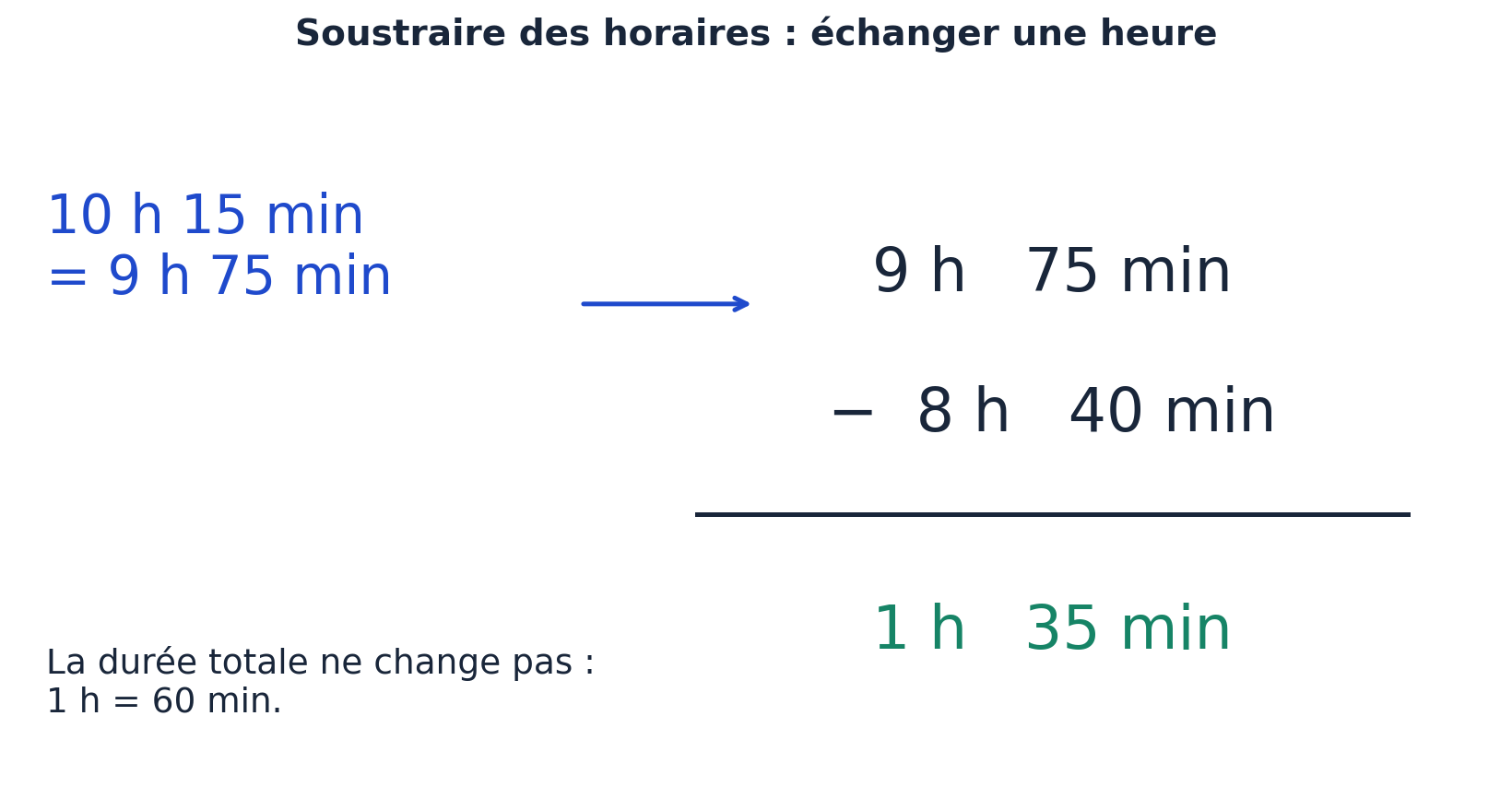 10 h 15 min s’écrit 9 h 75 min. Moins 8 h 40 min donne 1 h 35 min.