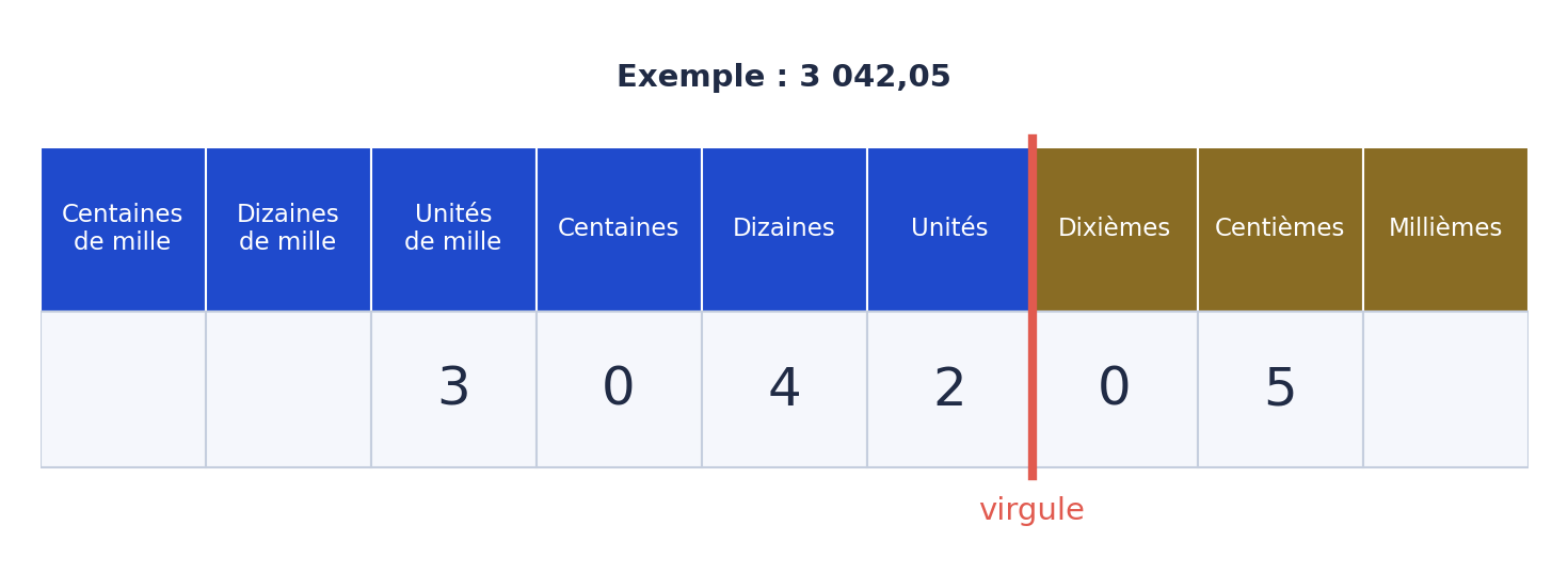 3 042,05 : 3 unités de mille, 0 centaine, 4 dizaines, 2 unités, 0 dixième et 5 centièmes.