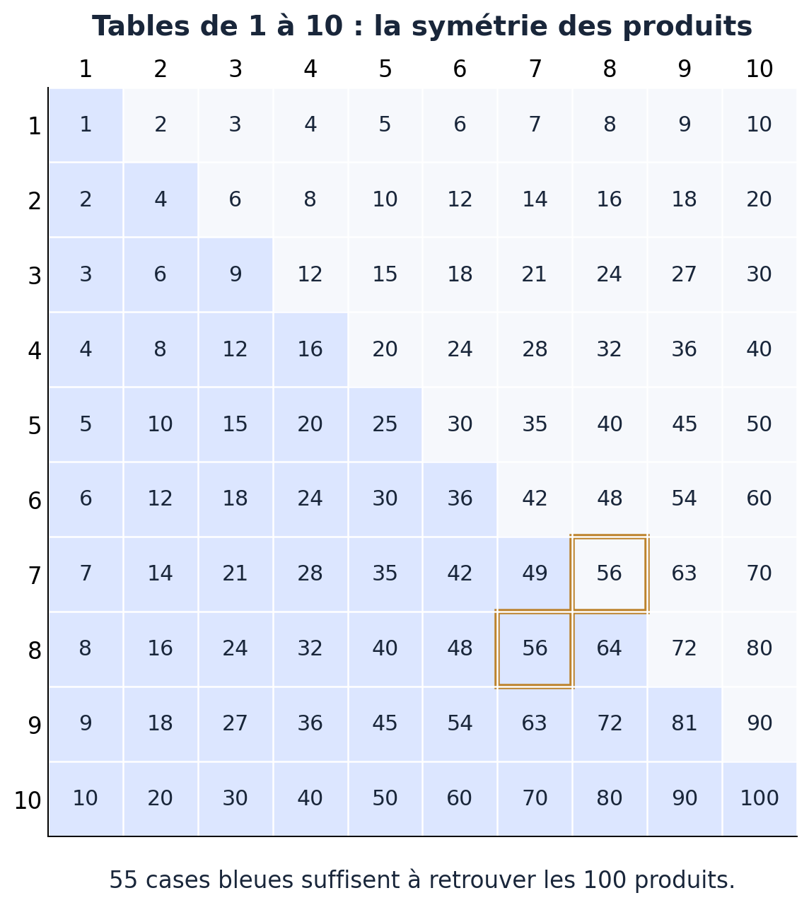 Grille de 1 à 10 avec 55 cases colorées et les deux produits 7 fois 8 et 8 fois 7 encadrés.