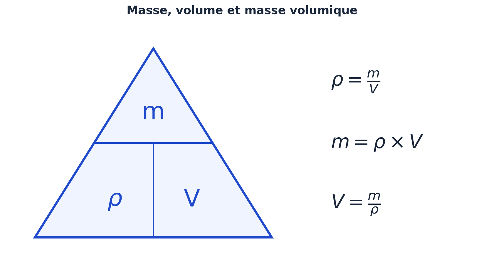 Masse, volume et masse volumique : m en haut, $\rho$ et V en bas.