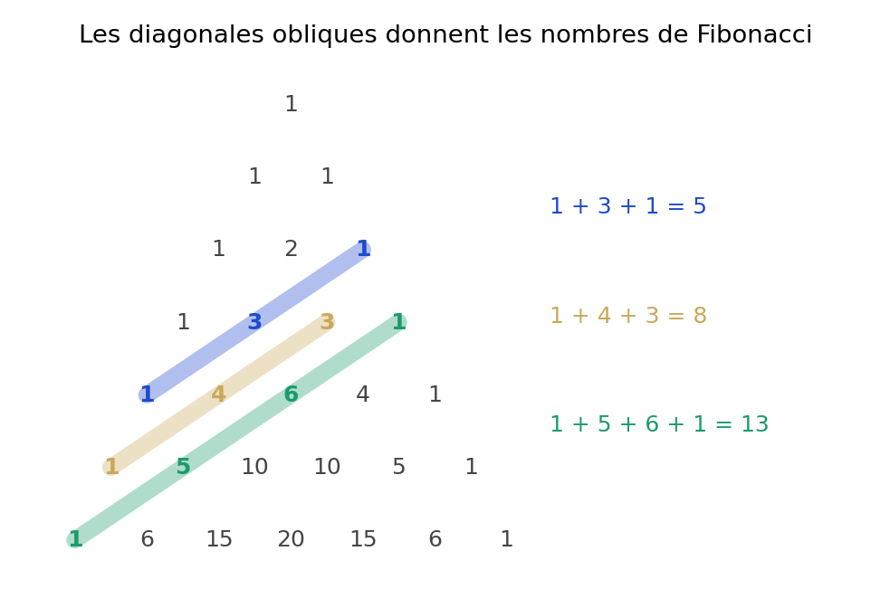 Diagonales du triangle de Pascal : 1 plus 3 plus 1 vaut 5, 1 plus 4 plus 3 vaut 8, et 1 plus 5 plus 6 plus 1 vaut 13
