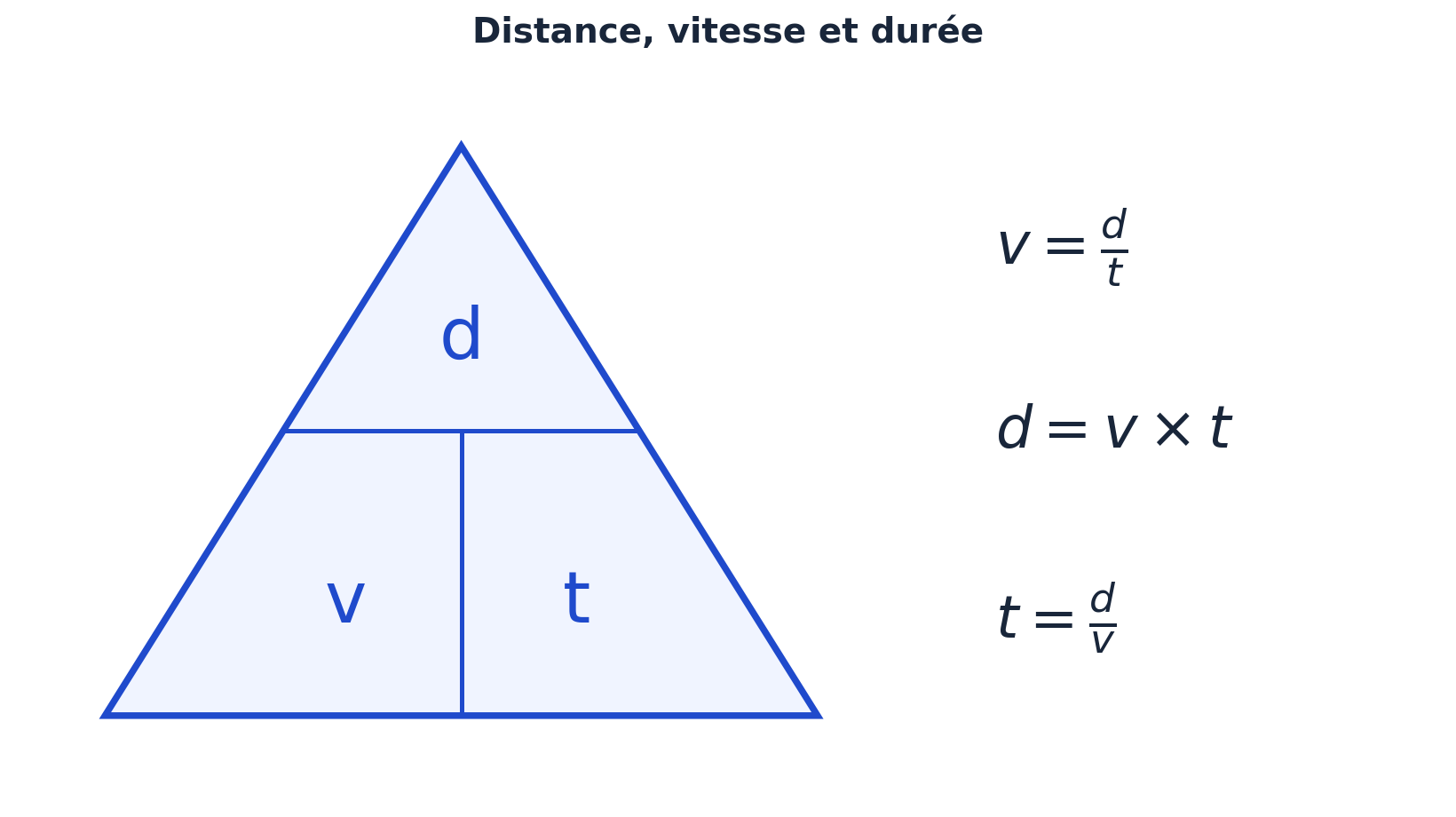 Distance, vitesse et durée : d en haut, v et t en bas.