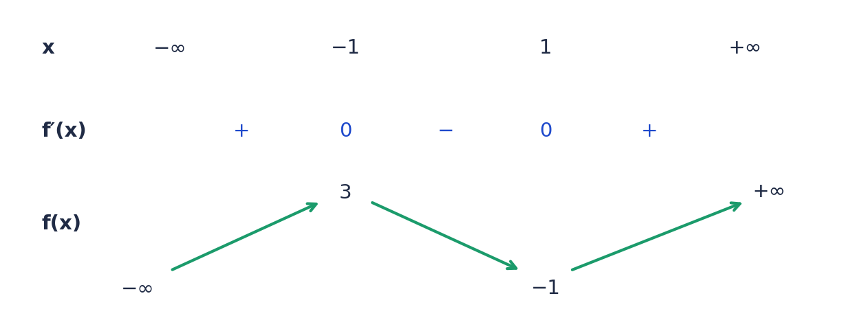 Pour f(x)=x³−3x+1, la dérivée est positive avant −1, négative entre −1 et 1, positive après 1. f(−1)=3 et f(1)=−1.