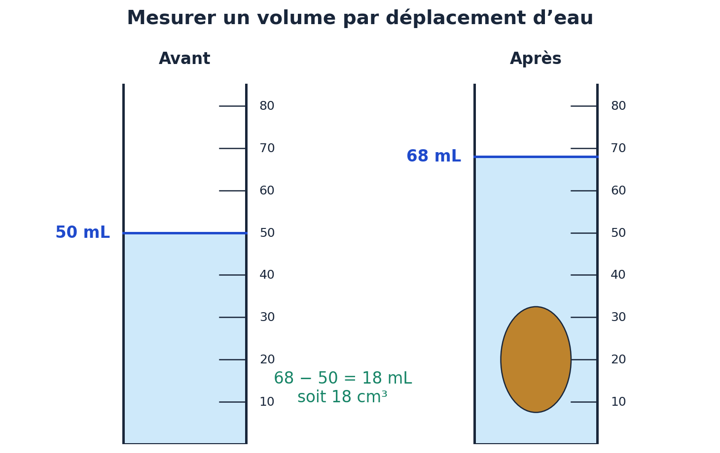 Une éprouvette passe de 50 mL à 68 mL après immersion complète du solide.
